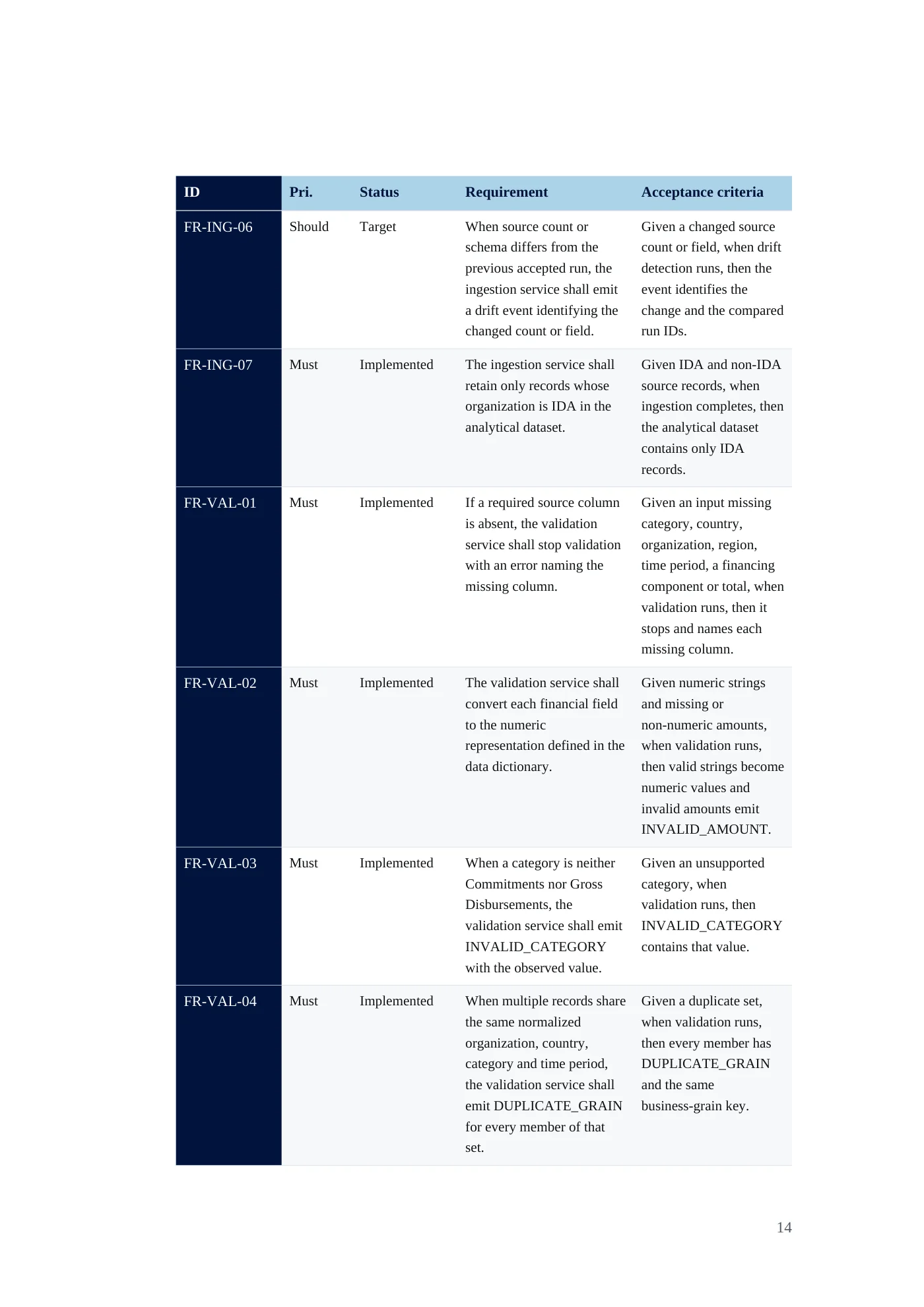 IDA Financial Control Tower requirements document, page 14